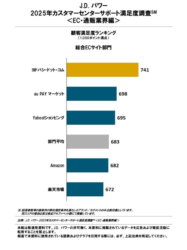 2025年カスタマーセンターサポート満足度調査＜金融業界編＞＜EC・通販